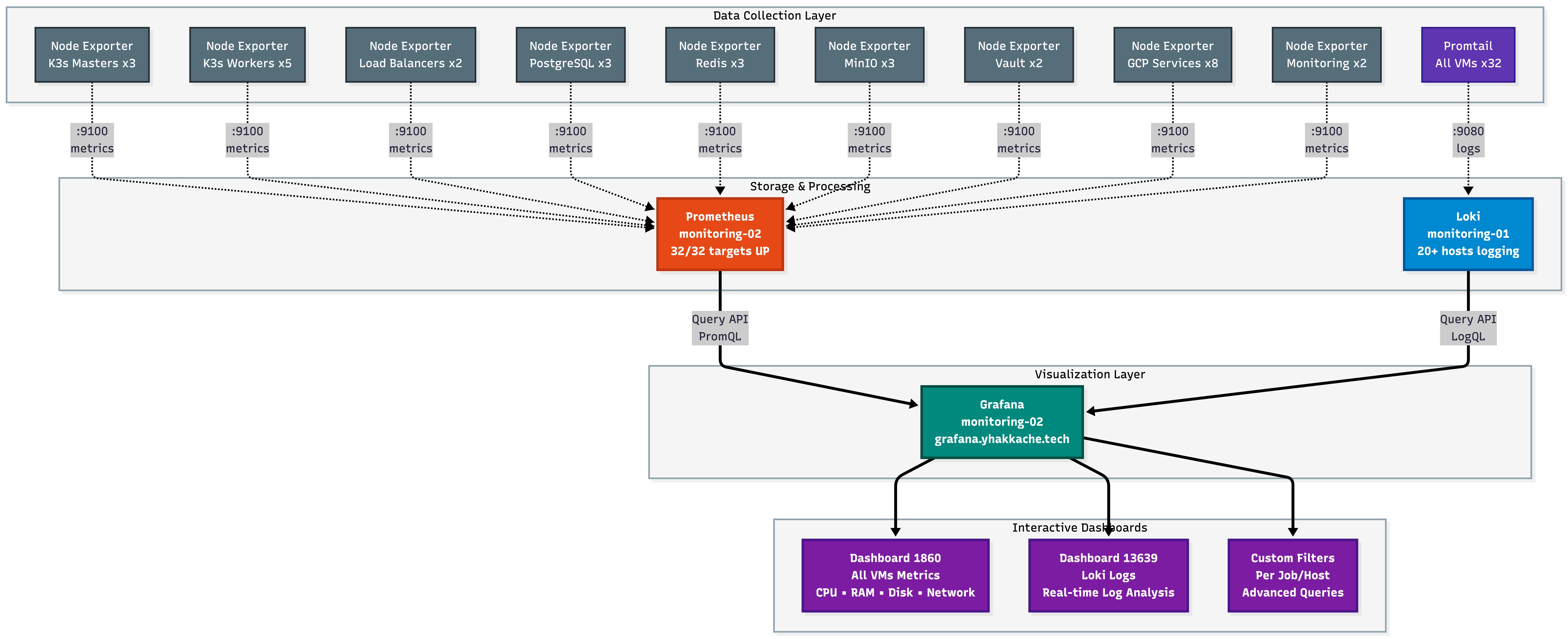 Monitoring Architecture
