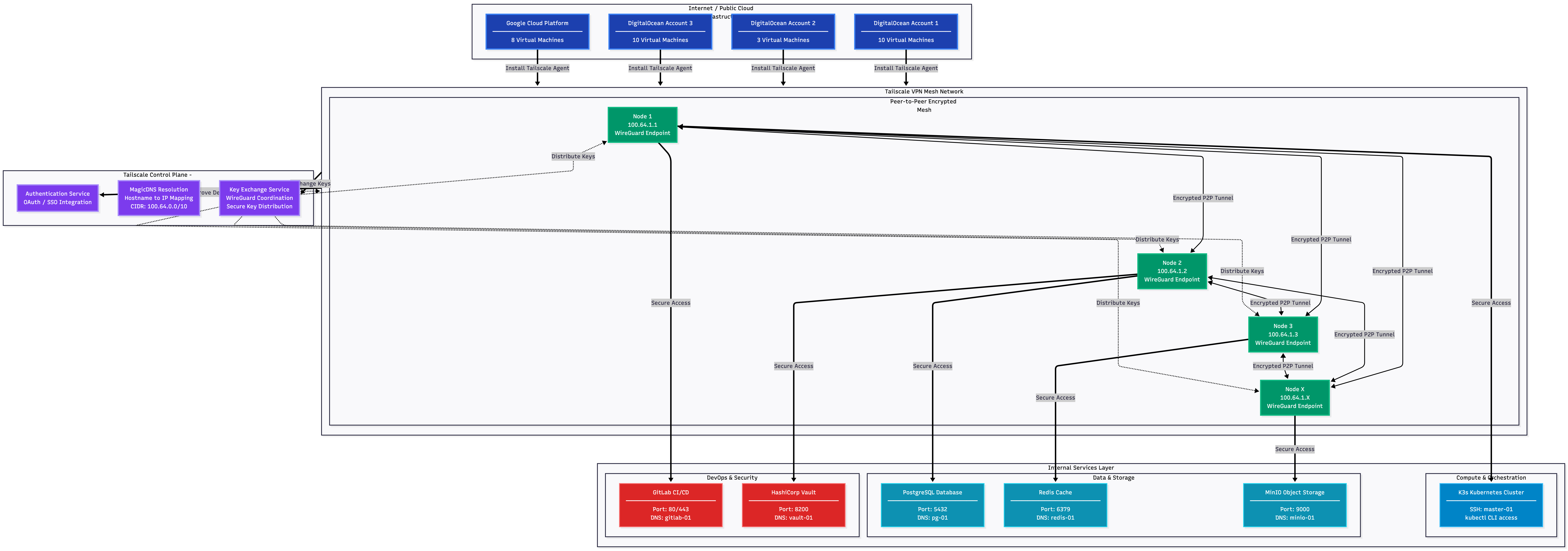 Tailscale VPN Mesh Network Architecture